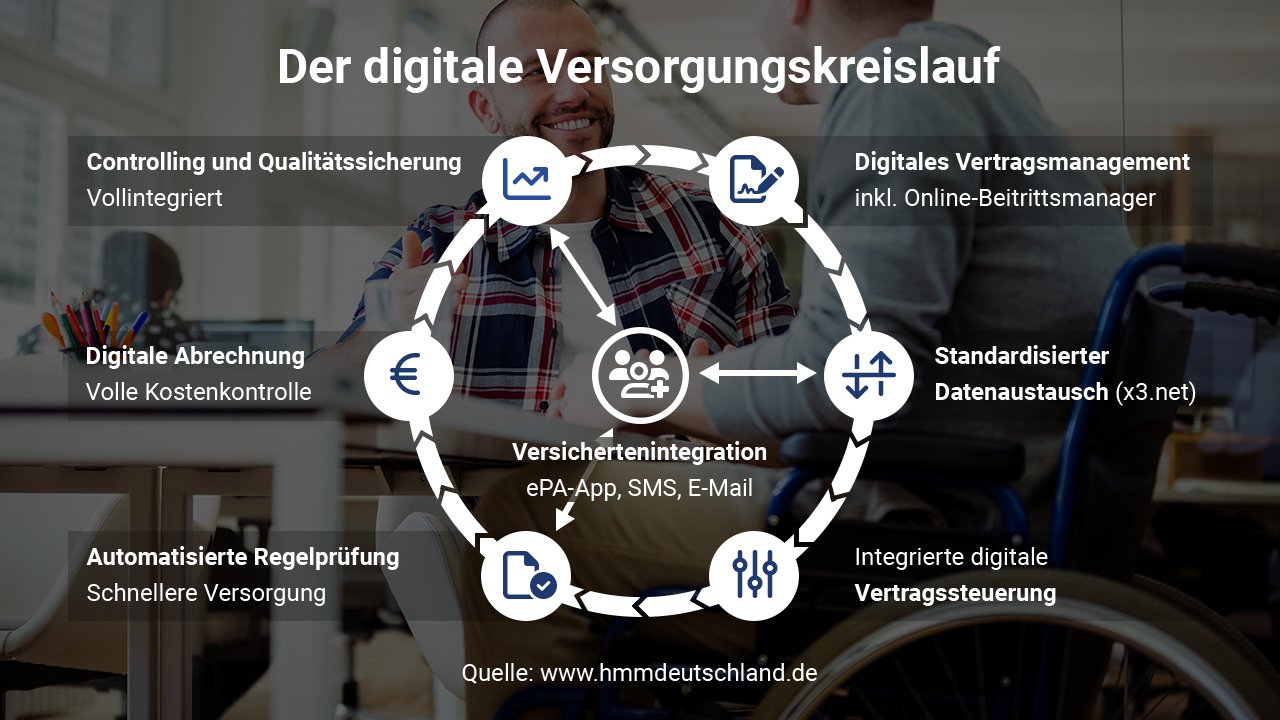 Automatisierung der GKV mit Healthcare-Plattform