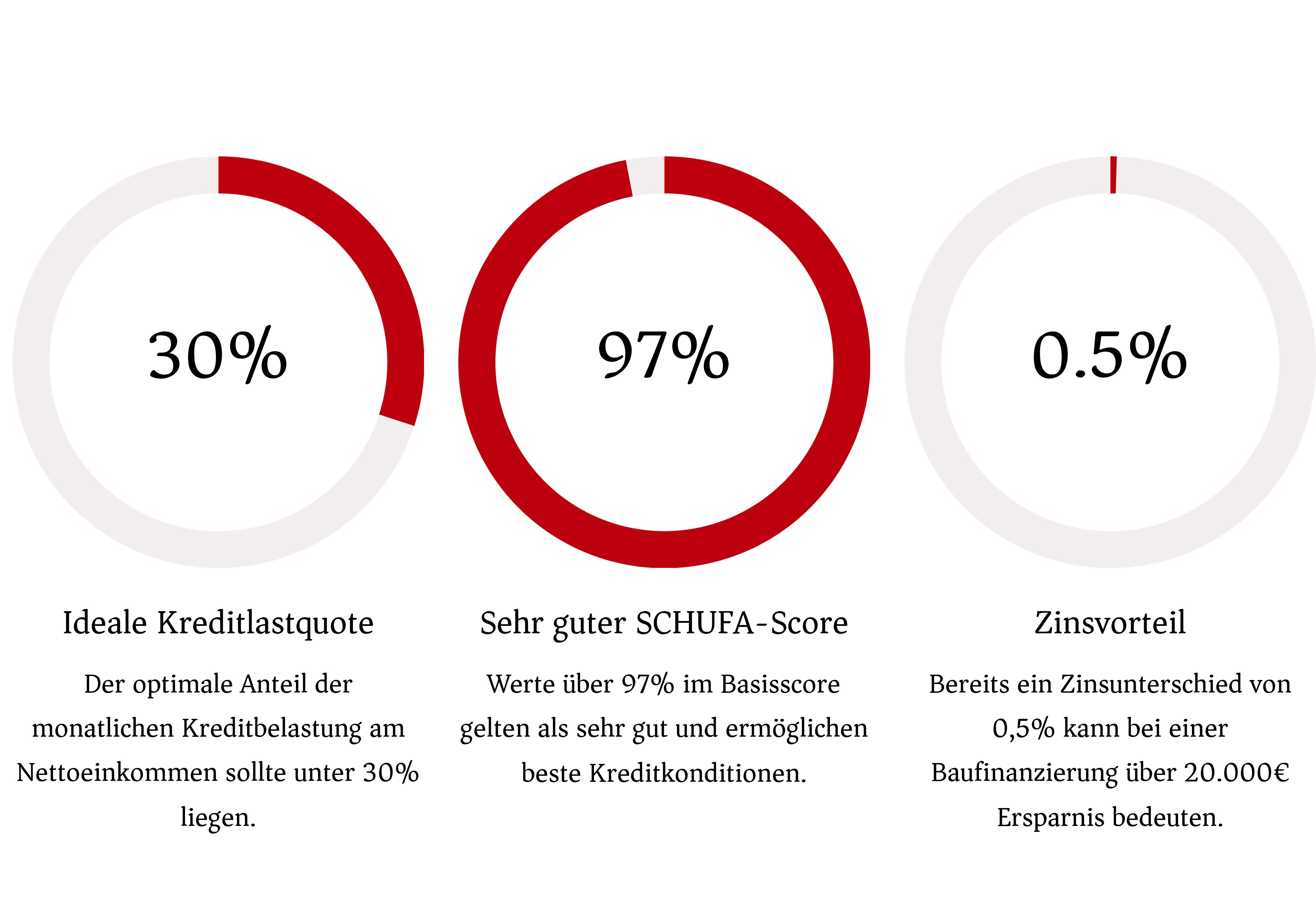 Bonität als Schlüssel zum Kredit