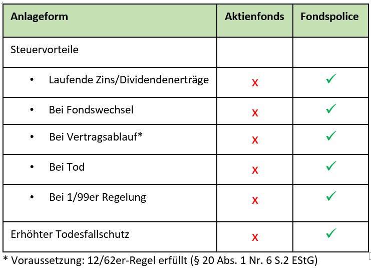 Steuern sparen mit Fondspolicen