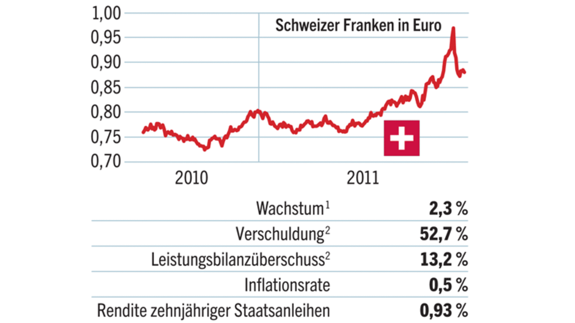 Vorsorge & Invest: Welche Währungen jetzt noch sicher sind