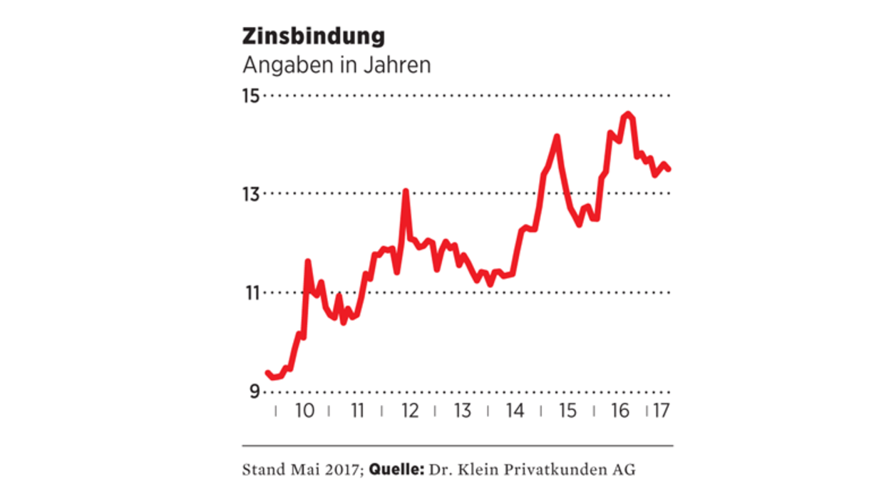 Immobilienkredite: Hausbauer sparen die Hälfte der Zinskosten
