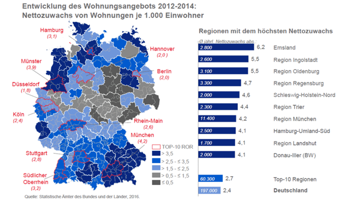 Immobilien in Deutschland: Bis 2020 fehlen jährlich 380.000 neue Wohnungen