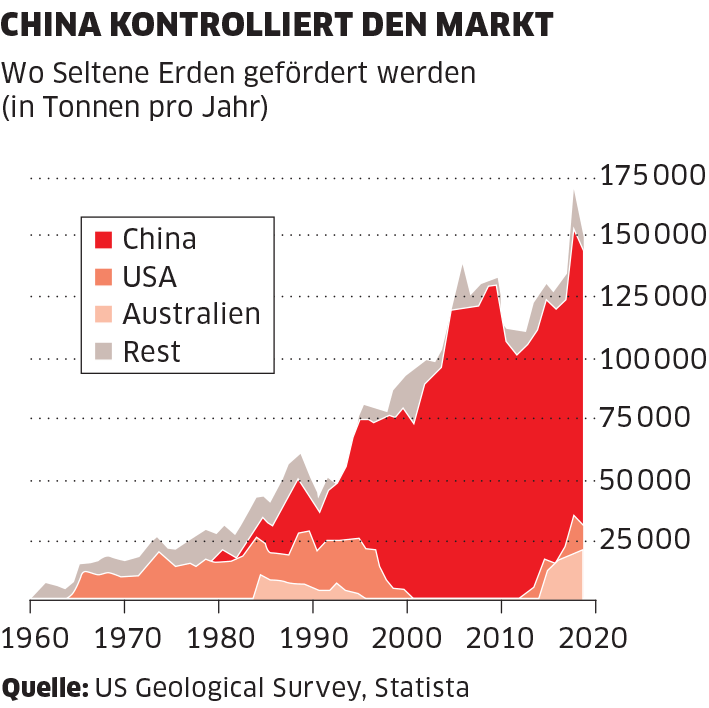 Total Abhangig Von Chinas Magnet Industrie