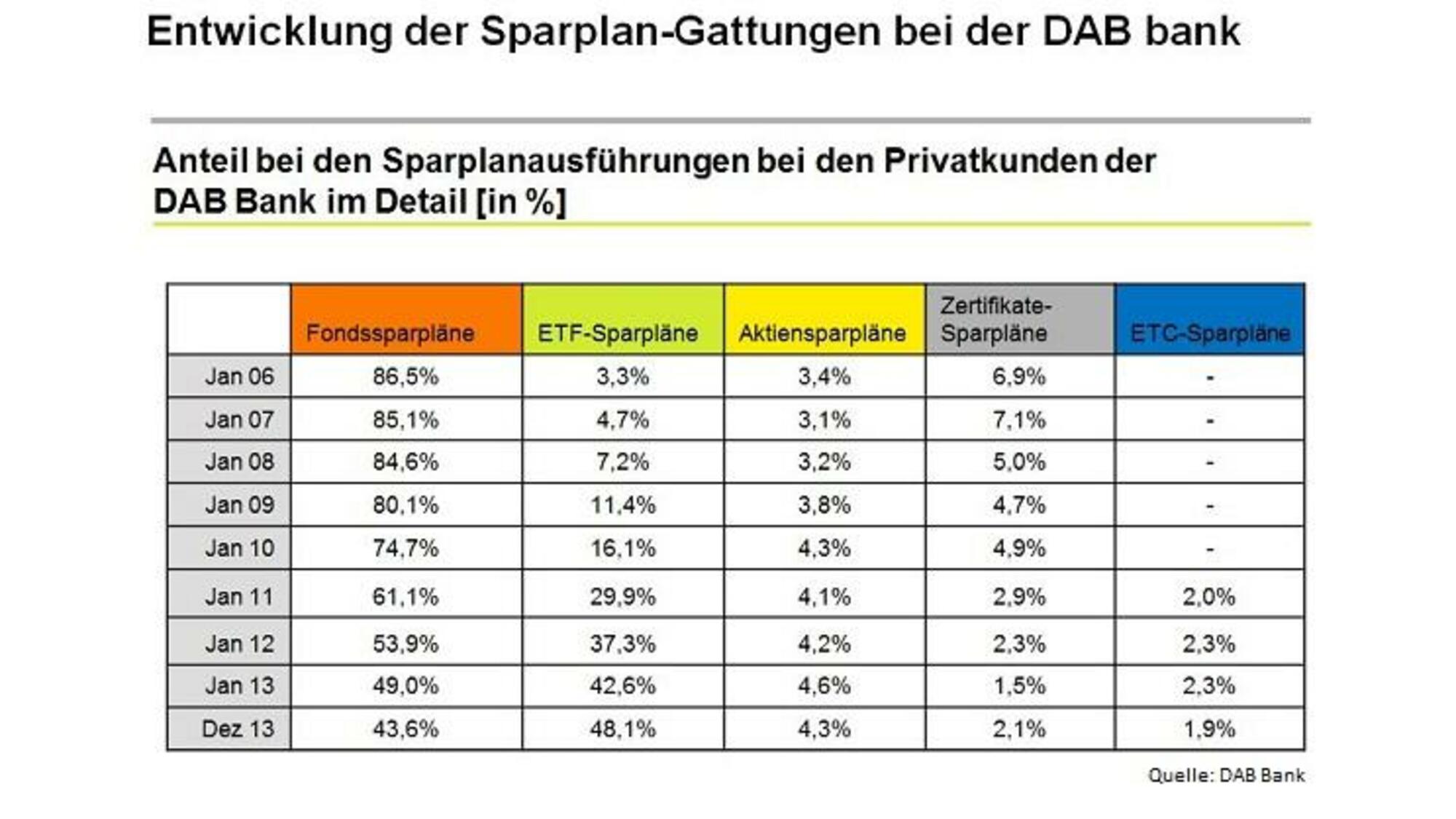 Vermögen: Sparpläne im Überblick