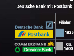 Deutsche Postbank Vs Commerz Dresdner Bank Das Duell Der Banken