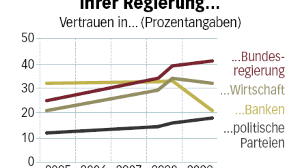 Deutschlandtrend Zufriedenheit Mit Bundesregierung Auf Tiefstwert Die Politik In Der Krise - dfhv2t4