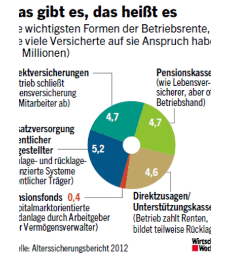 Betriebsrente: Fünf verschiedene Typen von Betriebsrenten