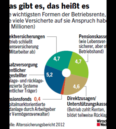 Die wichtigsten Formen der Betriebsrente, wie viele Versicherte auf sie Anspruch haben