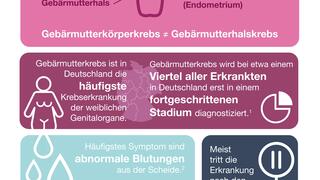 AstraZeneca GmbH: Gebärmutterkrebs: Erhöhtes Risiko vor allem bei Frauen nach der Menopause / Risikofaktoren und Symptome für jede dritte Frau über 50 Jahre in Deutschland unklar