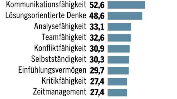 Auf welche Softskills Personaler besonders viel Wert legen (Angaben in Prozent, Mehrfachnennungen möglich, zum Vergrößern bitte Bild anklicken)