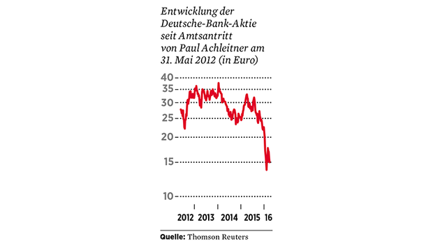 Deutsche Bank Ich Finde Es Beschamend Wie Heute Alles
