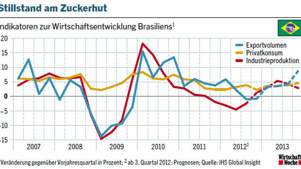 Grafik Indikatoren zur Wirtschaftsentwicklung Brasiliens