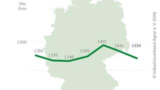 Industrieverband Agrar e.V. (IVA): IVA: Zulassungssystem verbessern, Klimaschutz-Investitionen sichern / Wirtschaftsverband setzt auf zügige Umsetzung der Agrar-Themen des Koalitionsvertrags / Pflanzenschutz- und Düngermarkt schwach