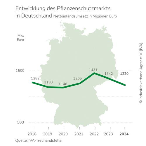 Pflanzenschutzmarkt Deutschland Der Inlandsumsatz mit Pflanzenschutzmitteln in Deutschland der im Industrieverband Agrar e. V. (IVA) organisierten Industrie im Direktgeschäft mit dem Pflanzenschutz-Großhandel betrug im Geschäftsjahr 2024 1,220 Milliarden Euro. Das bedeutet gegenüber dem Vorjahr (1,342 Mrd. Euro) ein Minus von 9,1 Prozent. // Weiterer Text über ots und www.presseportal.de/nr/16070 / Die Verwendung dieses Bildes für redaktionelle Zwecke ist unter Beachtung aller mitgeteilten Nutzungsbedingungen zulässig und dann auch honorarfrei. Veröffentlichung ausschließlich mit Bildrechte-Hinweis. Quelle: Industrieverband Agrar e.V. (IVA)