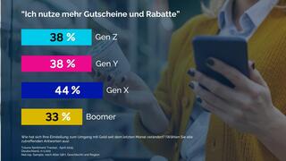 ToLuna Germany GmbH: Konsumenten-Sentiment: Wie steigende Kosten aktuell das Kaufverhalten verändern - und warum Gutscheine jetzt über Erfolg entscheiden