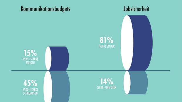 Die Ergebnisse des PR-Trendmonitors 2025 zeigen ein gemischtes Stimmungsbild in der Branche: Während die deutliche Mehrheit der Kommunikationsprofis ihren Arbeitsplatz als sehr sicher oder sicher einstuft (81 Prozent), geraten die Budgets vieler Unternehmen unter Druck. So rechnet knapp die Hälfte der Befragten (45 Prozent) mit sinkenden Kommunikationsetats, nur 15 Prozent erwarten einen Anstieg. Die Online-Umfrage wurde im Februar 2025 von news aktuell und PER unter 276 Kommunikationsprofis aus Unternehmen, Organisationen und PR-Agenturen in Deutschland und der Schweiz durchgeführt. // Weiterer Text über ots und www.presseportal.de/nr/6344 / Die Verwendung dieses Bildes für redaktionelle Zwecke ist unter Beachtung aller mitgeteilten Nutzungsbedingungen zulässig und dann auch honorarfrei. Veröffentlichung ausschließlich mit Bildrechte-Hinweis. Quelle: news aktuell GmbH