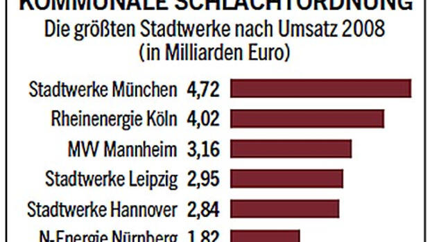 Stadtwerke Warum Die Kommunen Ihre Stadtwerke Aufrusten